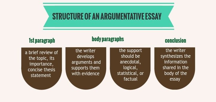 加拿大论文怎么写 Argumentative Essay