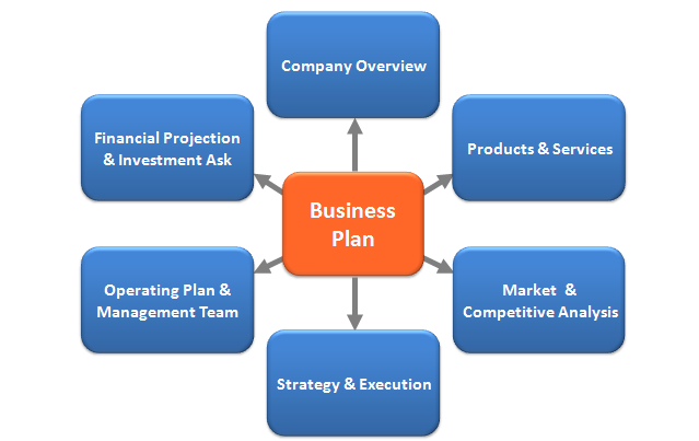 加拿大商科作业代写 Business Plan怎么写