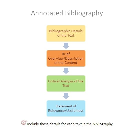 拿大Essay怎么写 Annotated Bib怎么写