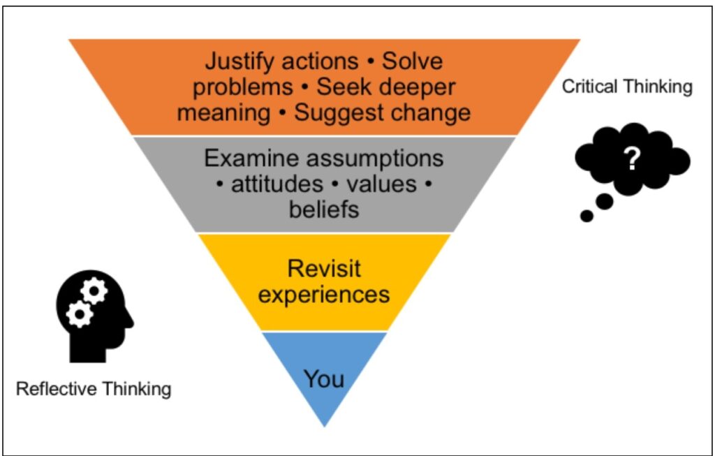 加拿大Reflective Essay Reflective Thinking